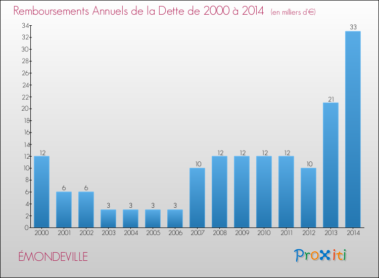 Evolution de l'annuité de la dette pour la commune de ÉMONDEVILLE de 2000 à 2014 Annuités de la dette pour ÉMONDEVILLE de 2000 à 2014