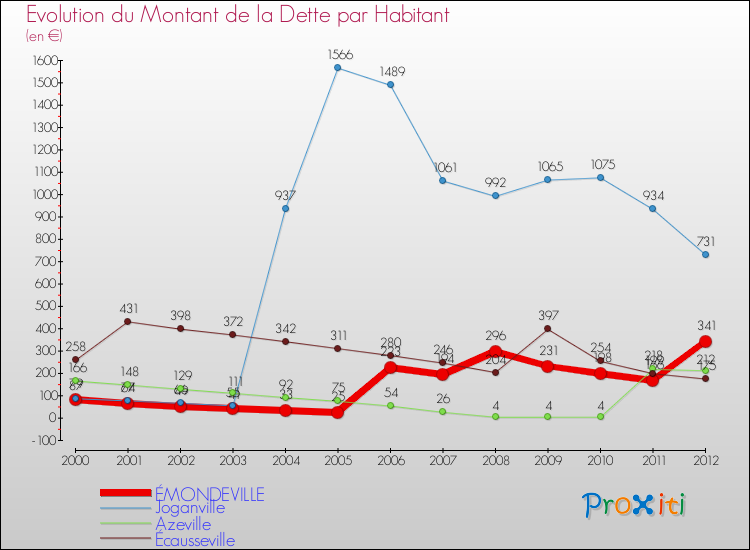 Evolution de la dette par habitant pour la commune de ÉMONDEVILLE et les communes proches de 2000 à 2012 Comparaison de la dette par habitant pour ÉMONDEVILLE et les communes voisines de 2000 à 2012