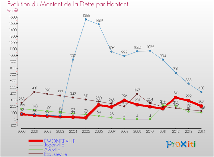 Evolution de la dette par habitant pour la commune de ÉMONDEVILLE et les communes proches de 2000 à 2014 Comparaison de la dette par habitant pour ÉMONDEVILLE et les communes voisines de 2000 à 2014