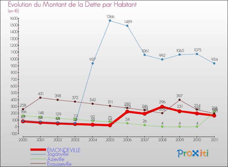 Evolution de la dette par habitant pour la commune de ÉMONDEVILLE et les communes proches Comparaison de la dette par habitant pour ÉMONDEVILLE et les communes voisines