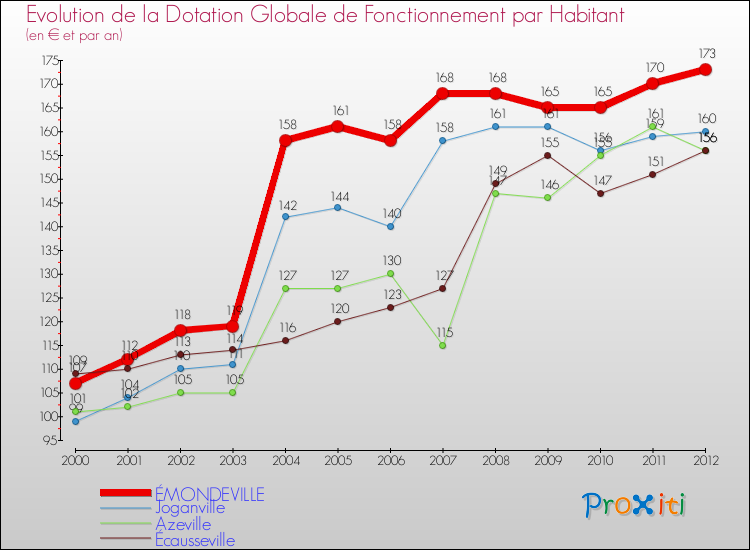 Evolution et montant de la dotation globale de fonctionnement par Habitant pour ÉMONDEVILLE et les communes proches Comparaison des dotations globales de fonctionnement par habitant pour ÉMONDEVILLE et les communes voisines