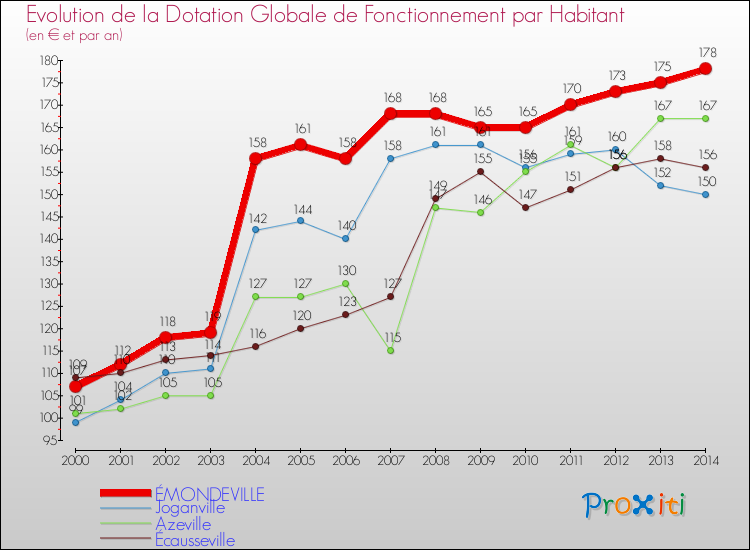 Evolution et montant de la dotation globale de fonctionnement par Habitant pour ÉMONDEVILLE et les communes proches de 2000 à 2014. Comparaison des dotations globales de fonctionnement par habitant pour ÉMONDEVILLE et les communes voisines de 2000 à 2014.