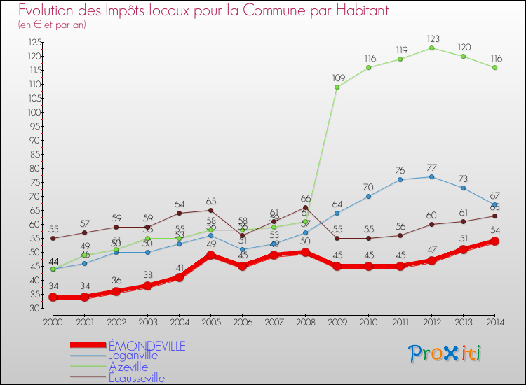 Evolution et montant des impôts locaux par Habitant pour ÉMONDEVILLE et les communes proches de 2000 à 2014 Comparaison des impôts locaux par habitant pour ÉMONDEVILLE et les communes voisines de 2000 à 2014