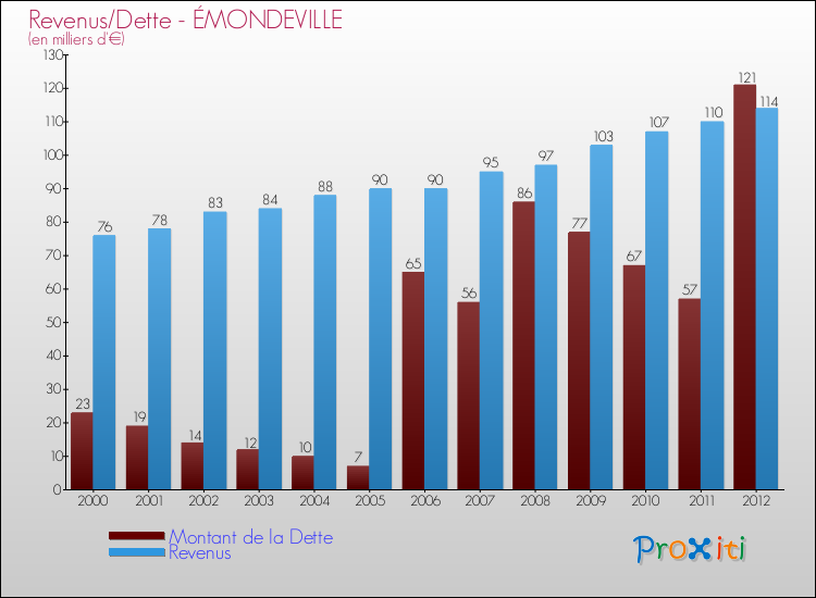 Evolution comparée de la dette et des revenus pour la commune de ÉMONDEVILLE de 2000 à 2012 Comparaison de la dette et des revenus pour ÉMONDEVILLE de 2000 à 2012