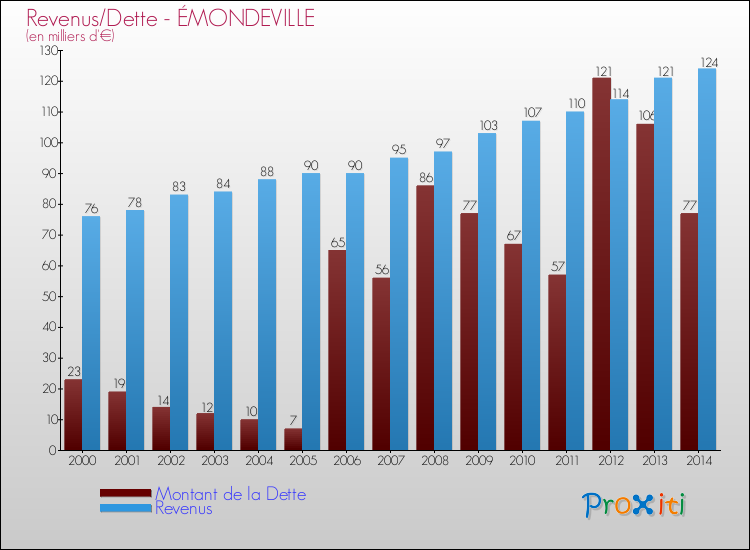 Evolution comparée de la dette et des revenus pour la commune de ÉMONDEVILLE de 2000 à 2014 Comparaison de la dette et des revenus pour ÉMONDEVILLE de 2000 à 2014