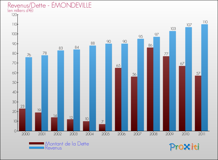 Evolution comparée de la dette et des revenus pour la commune de ÉMONDEVILLE de 2000 à 2011 Comparaison de la dette et des revenus pour ÉMONDEVILLE de 2000 à 2011