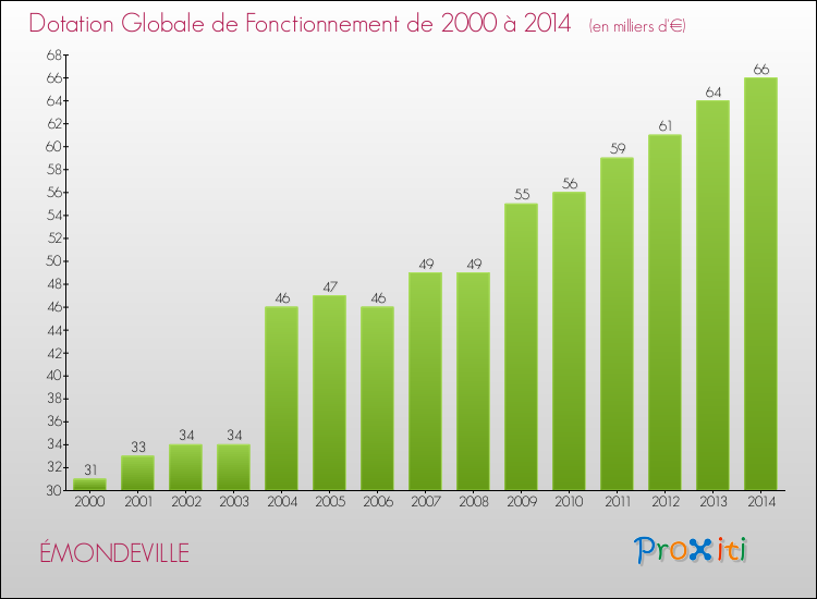 Evolution du montant de la Dotation Globale de Fonctionnement pour la commune de ÉMONDEVILLE de 2000 à 2014 Evolution du montant de la Dotation Globale de Fonctionnement pour ÉMONDEVILLE de 2000 à 2014