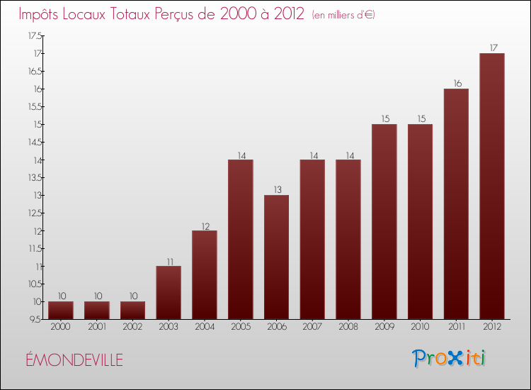 Evolution des Impôts Locaux pour la commune de ÉMONDEVILLE de 2000 à 2012 Evolution des Impôts Locaux pour ÉMONDEVILLE de 2000 à 2012