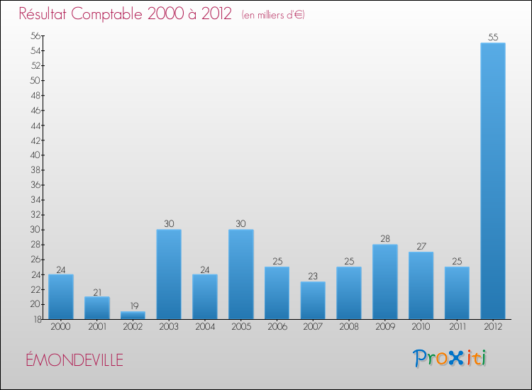 Evolution du résultat comptable pour la commune de ÉMONDEVILLE de 2000 à 2012 Evolution du résultat comptable pour ÉMONDEVILLE de 2000 à 2012