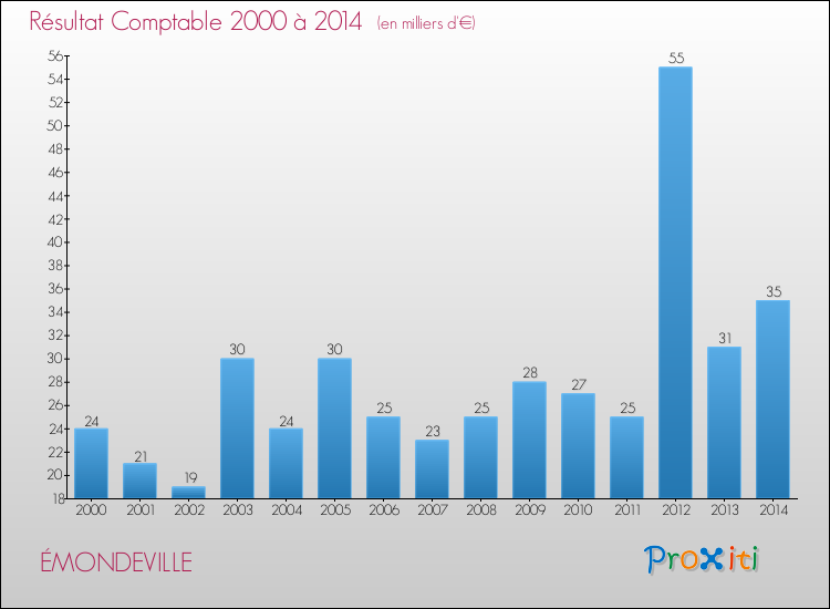 Evolution du résultat comptable pour la commune de ÉMONDEVILLE de 2000 à 2014 Evolution du résultat comptable pour ÉMONDEVILLE de 2000 à 2014