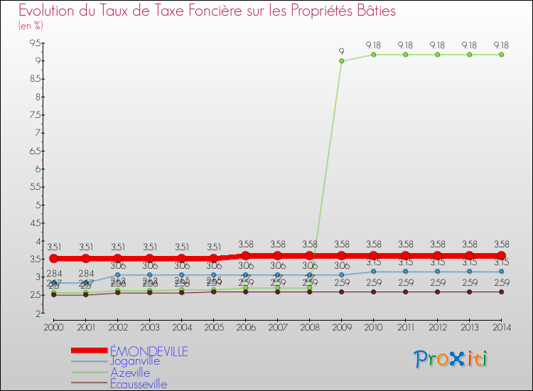 Evolution du taux de la taxe foncière sur le bati pour ÉMONDEVILLE et les communes proches de 2000 à 2014 Comparaison des taux de taxe foncière sur le bati pour ÉMONDEVILLE et les communes voisines de 2000 à 2014
