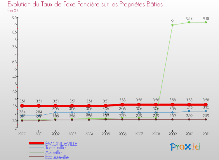 Evolution du taux de la taxe foncière sur le bati pour ÉMONDEVILLE et les communes proches Comparaison des taux de taxe foncière sur le bati pour ÉMONDEVILLE et les communes voisines