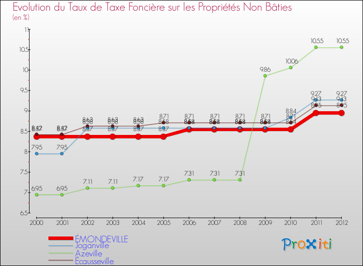 Evolution du taux de la taxe foncière sur les immeubles et terrains non batis pour ÉMONDEVILLE et les communes proches de 2000 à 2012 Comparaison des taux de la taxe foncière sur les immeubles et terrains non batis pour ÉMONDEVILLE et les communes voisines de 2000 à 2012