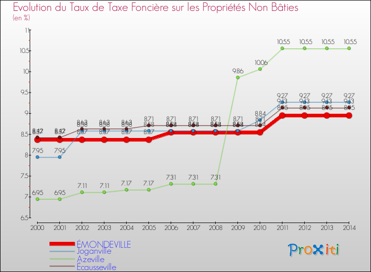 Evolution du taux de la taxe foncière sur les immeubles et terrains non batis pour ÉMONDEVILLE et les communes proches de 2000 à 2014 Comparaison des taux de la taxe foncière sur les immeubles et terrains non batis pour ÉMONDEVILLE et les communes voisines de 2000 à 2014