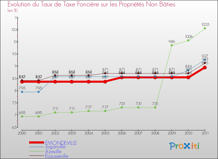 Evolution du taux de la taxe foncière sur les immeubles et terrains non batis pour ÉMONDEVILLE et les communes proches Comparaison des taux de la taxe foncière sur les immeubles et terrains non batis pour ÉMONDEVILLE et les communes voisines