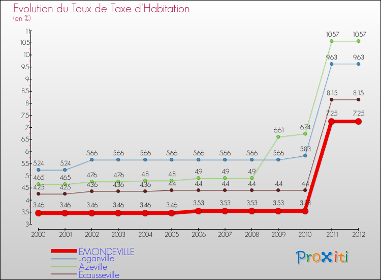 Evolution du taux de la taxe d'habitation pour ÉMONDEVILLE et les communes proches Comparaison des taux de la taxe d'habitation pour ÉMONDEVILLE et les communes voisines