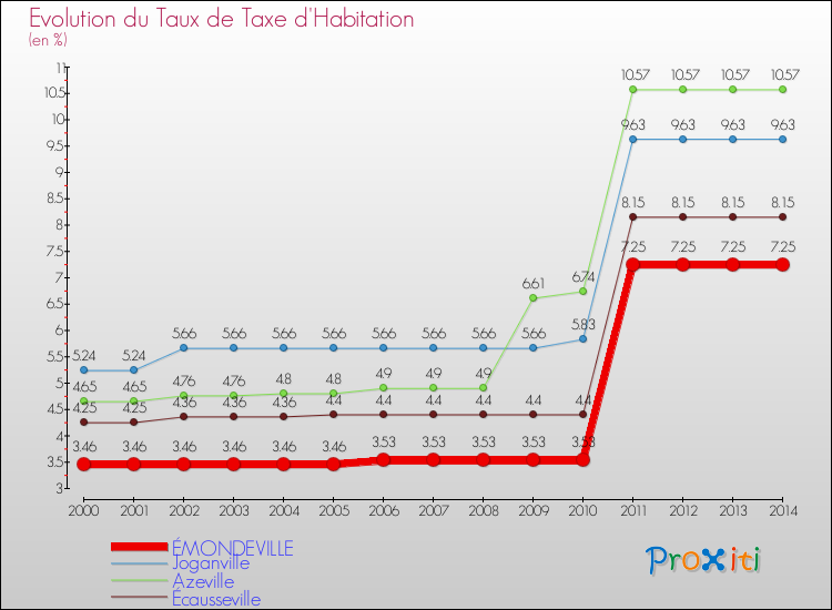 Evolution du taux de la taxe d'habitation pour ÉMONDEVILLE et les communes proches de 2000 à 2014 Comparaison des taux de la taxe d'habitation pour ÉMONDEVILLE et les communes voisines de 2000 à 2014