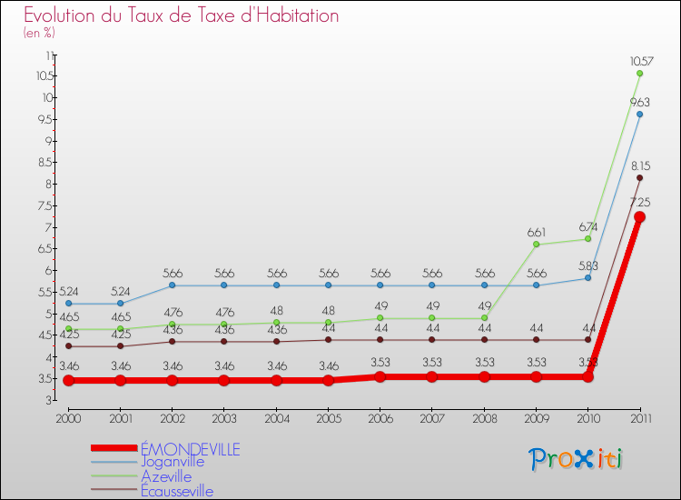 Evolution du taux de la taxe d'habitation pour ÉMONDEVILLE et les communes proches Comparaison des taux de la taxe d'habitation pour ÉMONDEVILLE et les communes voisines