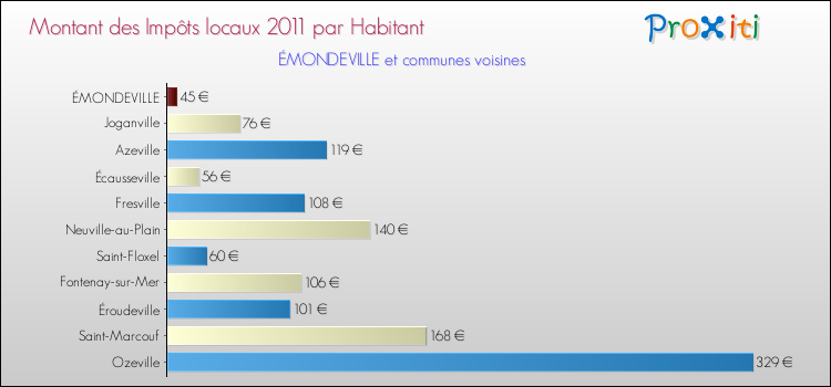 Montant des impôts locaux par Habitant pour ÉMONDEVILLE et les communes proches Comparaison des impôts locaux par habitant pour ÉMONDEVILLE et les communes voisines