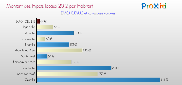 Montant des impôts locaux par Habitant pour ÉMONDEVILLE et les communes proches Comparaison des impôts locaux par habitant pour ÉMONDEVILLE et les communes voisines