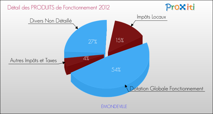 Décomposition du Budget de Fonctionnement 2012 de la commune de ÉMONDEVILLE Budget de Fonctionnement 2012 pour la commune de ÉMONDEVILLE