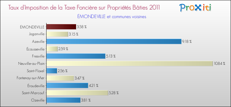Taux d'imposition de la taxe foncière sur le bati 2011 pour ÉMONDEVILLE et les communes proches Comparaison des taux d'imposition de la taxe foncière sur le bati 2011 pour ÉMONDEVILLE et les communes voisines