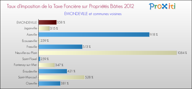 Taux d'imposition de la taxe foncière sur le bati 2012 pour ÉMONDEVILLE et les communes proches Comparaison des taux d'imposition de la taxe foncière sur le bati 2012 pour ÉMONDEVILLE et les communes voisines