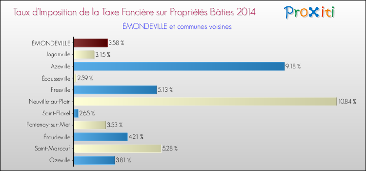 Taux d'imposition de la taxe foncière sur le bati 2014 pour ÉMONDEVILLE et les communes proches Comparaison des taux d'imposition de la taxe foncière sur le bati 2014 pour ÉMONDEVILLE et les communes voisines