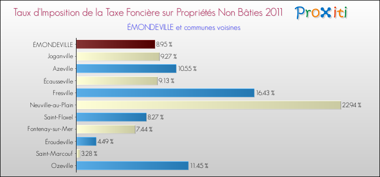 Taux d'imposition de la taxe foncière sur les immeubles et terrains non batis 2011 pour ÉMONDEVILLE et les communes proches Comparaison des taux d'imposition de la taxe foncière sur les immeubles et terrains non batis 2011 pour ÉMONDEVILLE et les communes voisines