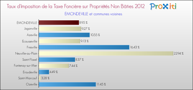 Taux d'imposition de la taxe foncière sur les immeubles et terrains non batis 2012 pour ÉMONDEVILLE et les communes proches Comparaison des taux d'imposition de la taxe foncière sur les immeubles et terrains non batis 2012 pour ÉMONDEVILLE et les communes voisines