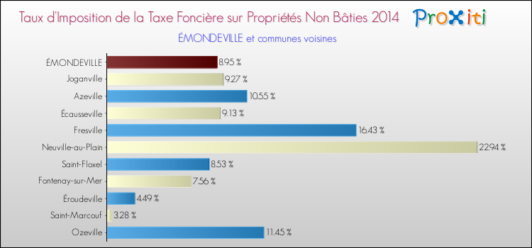 Taux d'imposition de la taxe foncière sur les immeubles et terrains non batis 2014 pour ÉMONDEVILLE et les communes proches Comparaison des taux d'imposition de la taxe foncière sur les immeubles et terrains non batis 2014 pour ÉMONDEVILLE et les communes voisines