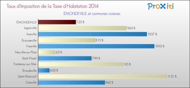 Taux d'imposition de la taxe d'habitation 2014 pour ÉMONDEVILLE et les communes proches Comparaison des taux d'imposition de la taxe d'habitation 2014 pour ÉMONDEVILLE et les communes voisines