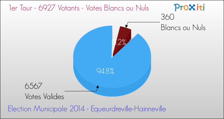 Votes blancs ou nuls au 1er Tour des Elections Municipales 2014 de la commune de Equeurdreville-Hainneville Elections Municipales 2014 - Votes blancs ou nuls au 1er Tour pour la commune de Equeurdreville-Hainneville