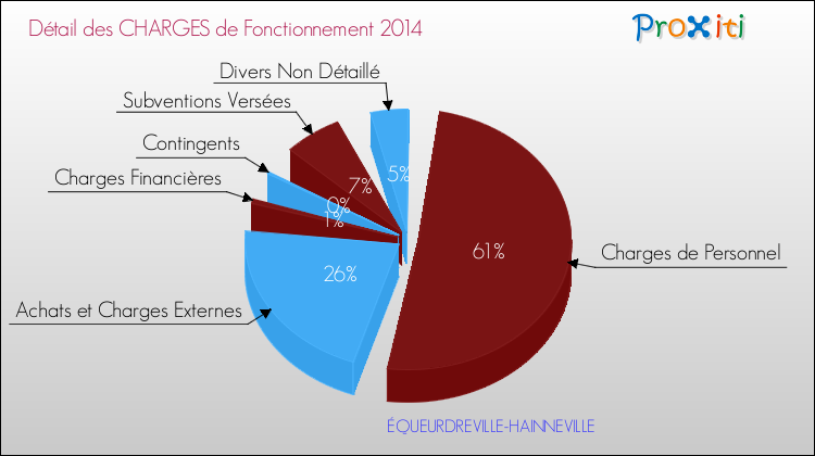 Décomposition des Charges de Fonctionnement 2014 de la commune de ÉQUEURDREVILLE-HAINNEVILLE Charges de Fonctionnement 2014 pour la commune de ÉQUEURDREVILLE-HAINNEVILLE