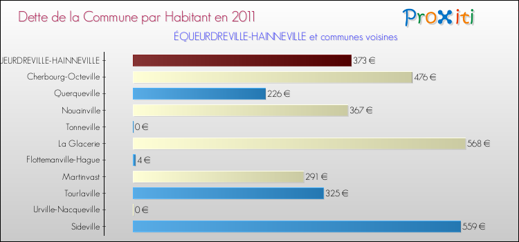 Dette par habitant de la commune en 2011 pour ÉQUEURDREVILLE-HAINNEVILLE et les communes proches Comparaison de la dette par habitant de la commune en 2011 pour ÉQUEURDREVILLE-HAINNEVILLE et les communes voisines