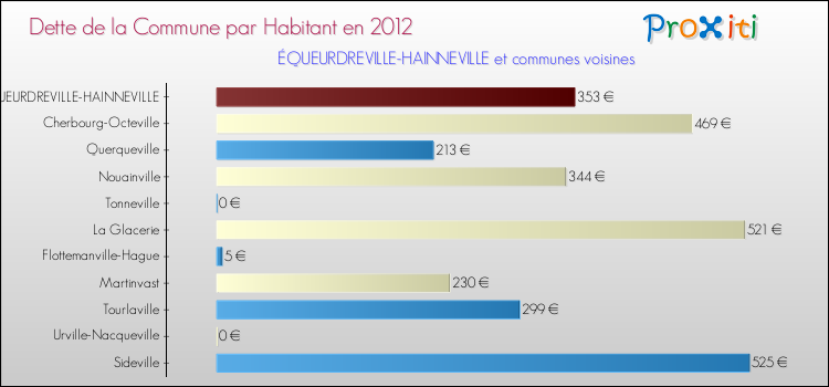 Dette par habitant de la commune en 2012 pour ÉQUEURDREVILLE-HAINNEVILLE et les communes proches Comparaison de la dette par habitant de la commune en 2012 pour ÉQUEURDREVILLE-HAINNEVILLE et les communes voisines