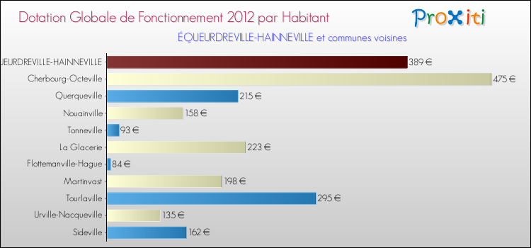 Montant des dotations globales de fonctionnement DGF par Habitant pour ÉQUEURDREVILLE-HAINNEVILLE et les communes proches Comparaison des des dotations globales de fonctionnement DGF par habitant pour ÉQUEURDREVILLE-HAINNEVILLE et les communes voisines