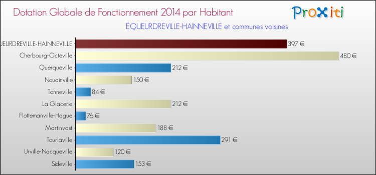 Montant des dotations globales de fonctionnement DGF par Habitant pour ÉQUEURDREVILLE-HAINNEVILLE et les communes proches en 2014. Comparaison des des dotations globales de fonctionnement DGF par habitant pour ÉQUEURDREVILLE-HAINNEVILLE et les communes voisines en 2014.