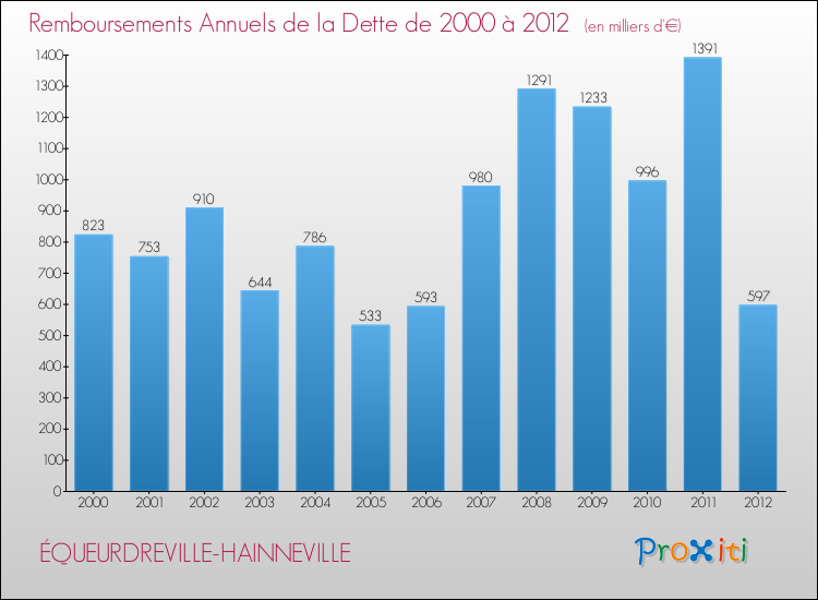 Evolution de l'annuité de la dette pour la commune de ÉQUEURDREVILLE-HAINNEVILLE de 2000 à 2012 Annuités de la dette pour ÉQUEURDREVILLE-HAINNEVILLE de 2000 à 2012