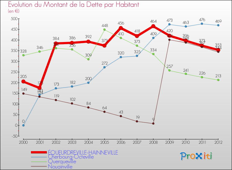 Evolution de la dette par habitant pour la commune de ÉQUEURDREVILLE-HAINNEVILLE et les communes proches de 2000 à 2012 Comparaison de la dette par habitant pour ÉQUEURDREVILLE-HAINNEVILLE et les communes voisines de 2000 à 2012