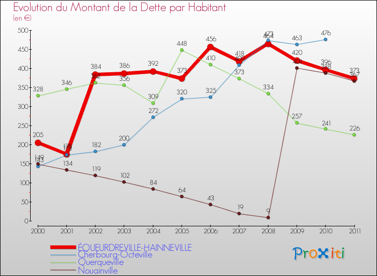 Evolution de la dette par habitant pour la commune de ÉQUEURDREVILLE-HAINNEVILLE et les communes proches Comparaison de la dette par habitant pour ÉQUEURDREVILLE-HAINNEVILLE et les communes voisines