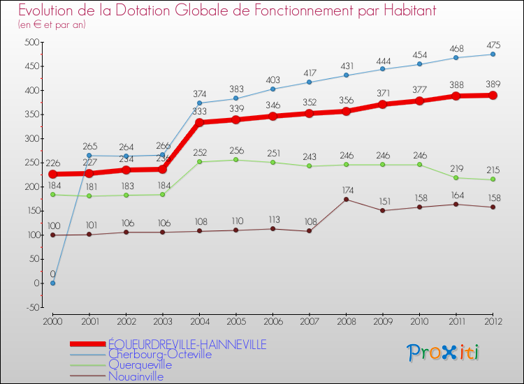 Evolution et montant de la dotation globale de fonctionnement par Habitant pour ÉQUEURDREVILLE-HAINNEVILLE et les communes proches Comparaison des dotations globales de fonctionnement par habitant pour ÉQUEURDREVILLE-HAINNEVILLE et les communes voisines