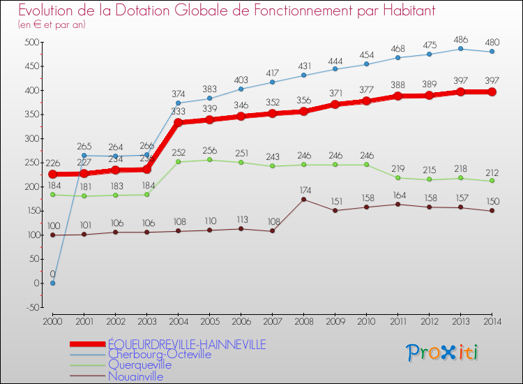 Evolution et montant de la dotation globale de fonctionnement par Habitant pour ÉQUEURDREVILLE-HAINNEVILLE et les communes proches de 2000 à 2014. Comparaison des dotations globales de fonctionnement par habitant pour ÉQUEURDREVILLE-HAINNEVILLE et les communes voisines de 2000 à 2014.