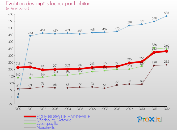 Evolution et montant des impôts locaux par Habitant pour ÉQUEURDREVILLE-HAINNEVILLE et les communes proches Comparaison des impôts locaux par habitant pour ÉQUEURDREVILLE-HAINNEVILLE et les communes voisines