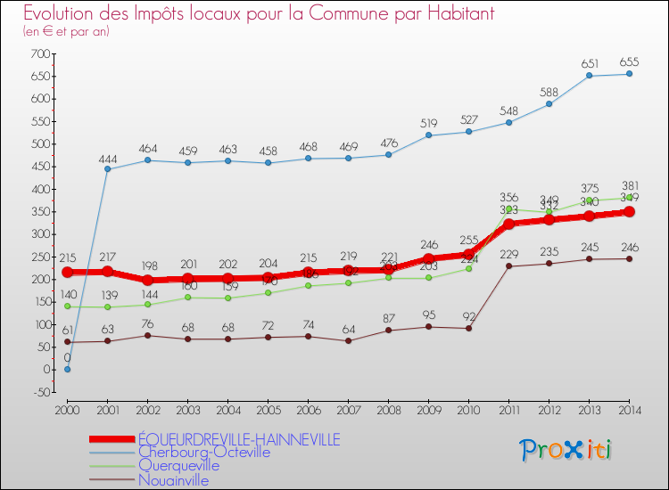 Evolution et montant des impôts locaux par Habitant pour ÉQUEURDREVILLE-HAINNEVILLE et les communes proches de 2000 à 2014 Comparaison des impôts locaux par habitant pour ÉQUEURDREVILLE-HAINNEVILLE et les communes voisines de 2000 à 2014