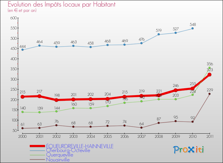 Evolution et montant des impôts locaux par Habitant pour ÉQUEURDREVILLE-HAINNEVILLE et les communes proches Comparaison des impôts locaux par habitant pour ÉQUEURDREVILLE-HAINNEVILLE et les communes voisines
