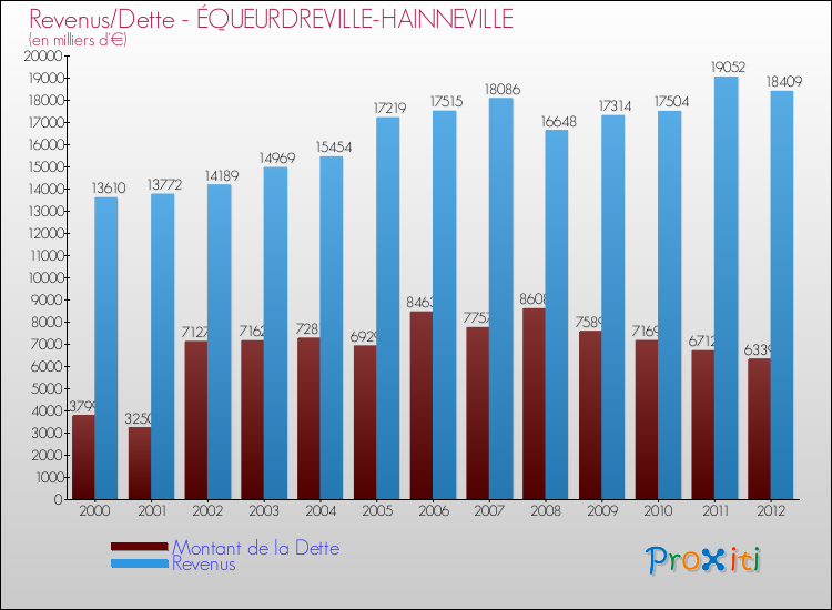 Evolution comparée de la dette et des revenus pour la commune de ÉQUEURDREVILLE-HAINNEVILLE de 2000 à 2012 Comparaison de la dette et des revenus pour ÉQUEURDREVILLE-HAINNEVILLE de 2000 à 2012