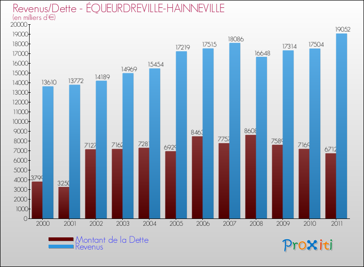 Evolution comparée de la dette et des revenus pour la commune de ÉQUEURDREVILLE-HAINNEVILLE de 2000 à 2011 Comparaison de la dette et des revenus pour ÉQUEURDREVILLE-HAINNEVILLE de 2000 à 2011