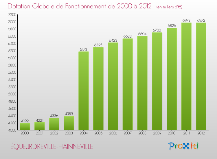 Evolution du montant de la Dotation Globale de Fonctionnement pour la commune de ÉQUEURDREVILLE-HAINNEVILLE de 2000 à 2012 Evolution du montant de la Dotation Globale de Fonctionnement pour ÉQUEURDREVILLE-HAINNEVILLE de 2000 à 2012