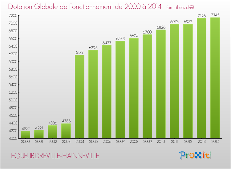 Evolution du montant de la Dotation Globale de Fonctionnement pour la commune de ÉQUEURDREVILLE-HAINNEVILLE de 2000 à 2014 Evolution du montant de la Dotation Globale de Fonctionnement pour ÉQUEURDREVILLE-HAINNEVILLE de 2000 à 2014